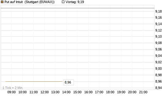 Put auf Intuit [DZ BANK AG] Chart