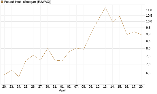 Put auf Intuit [DZ BANK AG] Chart