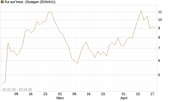 Put auf Intuit [DZ BANK AG] Chart