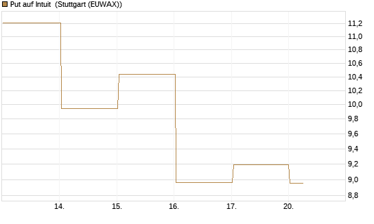 Put auf Intuit [DZ BANK AG] Chart