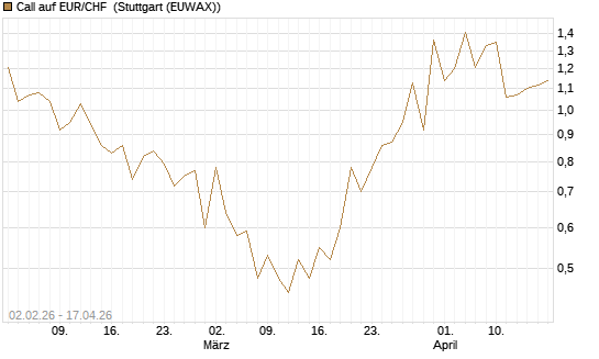Call auf EUR/CHF [Vontobel] Chart