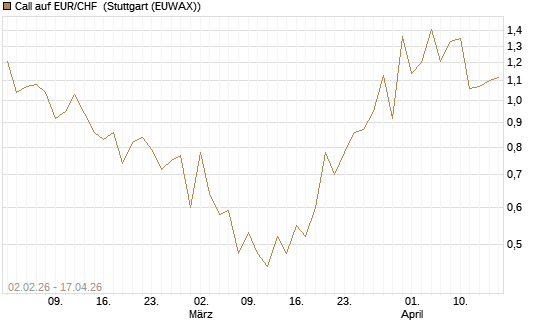Call auf EUR/CHF [Vontobel] Chart