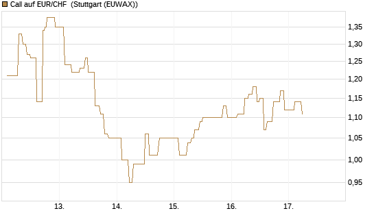 Call auf EUR/CHF [Vontobel] Chart