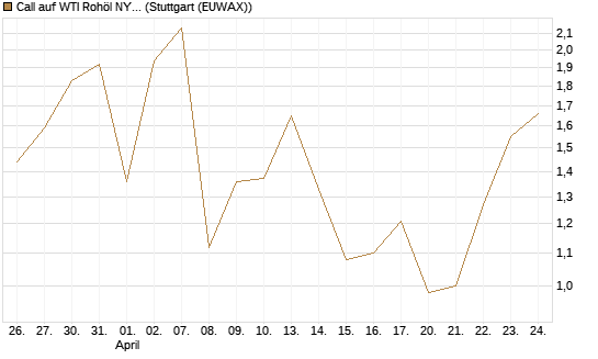 Call auf WTI Rohöl NYMEX 06/26 [Vontobel] Chart