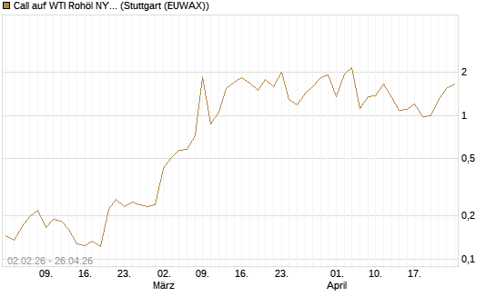 Call auf WTI Rohöl NYMEX 06/26 [Vontobel] Chart