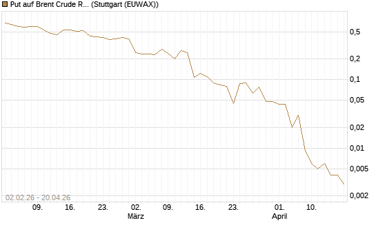 Put auf Brent Crude Rohöl ICE 06/26 [Vontobel] Chart