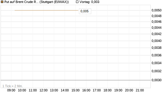 Put auf Brent Crude Rohöl ICE 06/26 [Vontobel] Chart