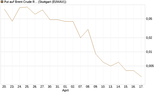 Put auf Brent Crude Rohöl ICE 06/26 [Vontobel] Chart