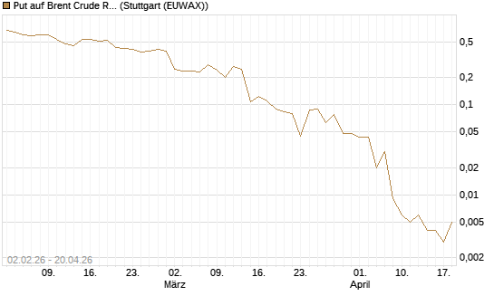 Put auf Brent Crude Rohöl ICE 06/26 [Vontobel] Chart