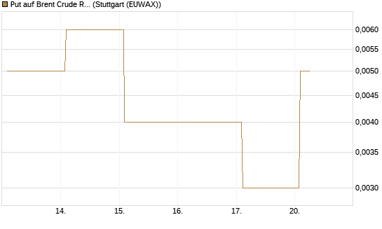 Put auf Brent Crude Rohöl ICE 06/26 [Vontobel] Chart