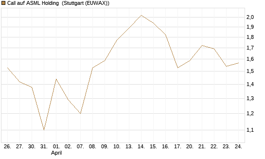 Call auf ASML Holding [Vontobel] Chart