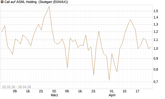 Call auf ASML Holding [Vontobel] Chart