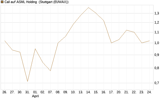 Call auf ASML Holding [Vontobel] Chart