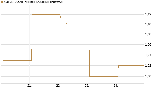 Call auf ASML Holding [Vontobel] Chart