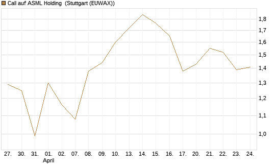Call auf ASML Holding [Vontobel] Chart
