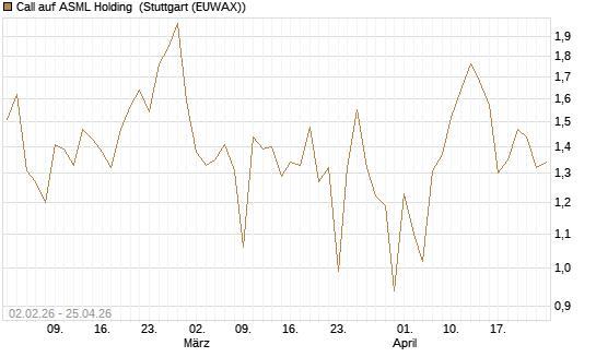Call auf ASML Holding [Vontobel] Chart