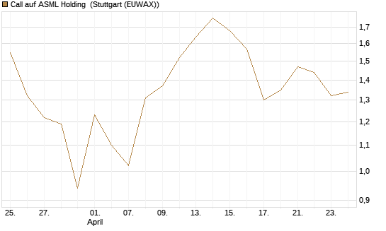 Call auf ASML Holding [Vontobel] Chart