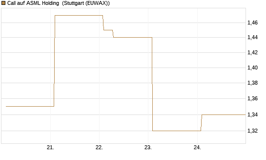 Call auf ASML Holding [Vontobel] Chart