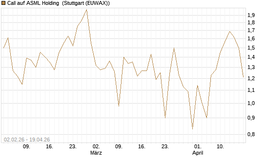 Call auf ASML Holding [Vontobel] Chart