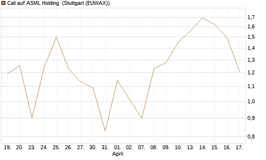 Call auf ASML Holding [Vontobel] Chart