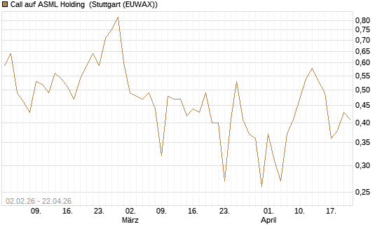 Call auf ASML Holding [Vontobel] Chart