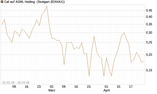 Call auf ASML Holding [Vontobel] Chart