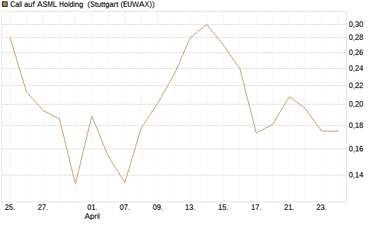 Call auf ASML Holding [Vontobel] Chart