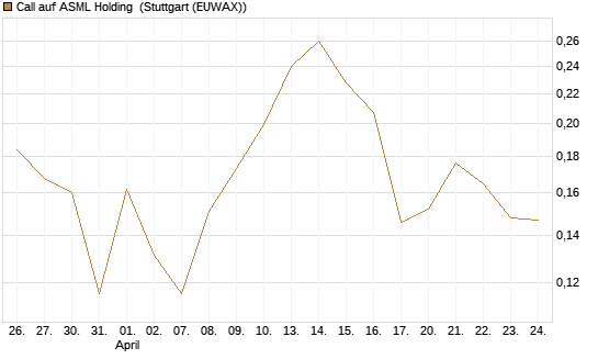 Call auf ASML Holding [Vontobel] Chart