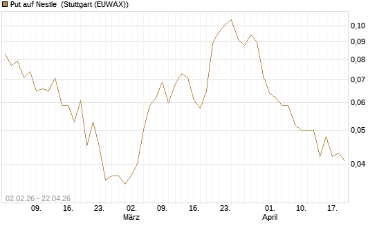 Put auf Nestle [Vontobel] Chart