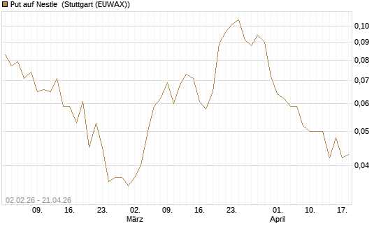 Put auf Nestle [Vontobel] Chart