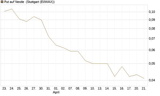 Put auf Nestle [Vontobel] Chart