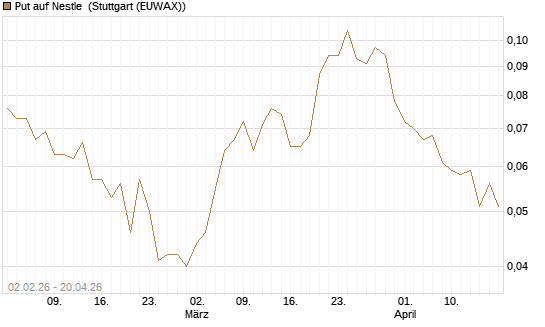 Put auf Nestle [Vontobel] Chart