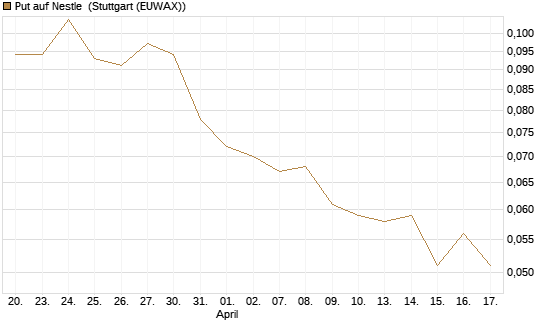 Put auf Nestle [Vontobel] Chart
