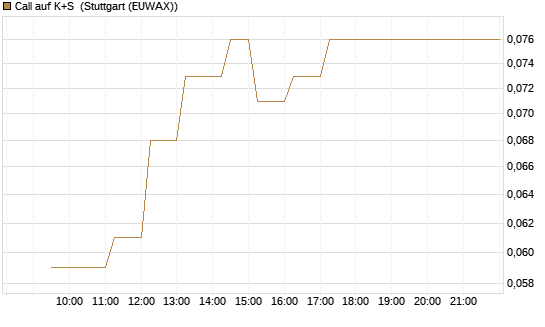 Call auf K+S [Vontobel] Chart