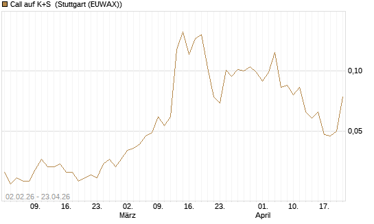Call auf K+S [Vontobel] Chart