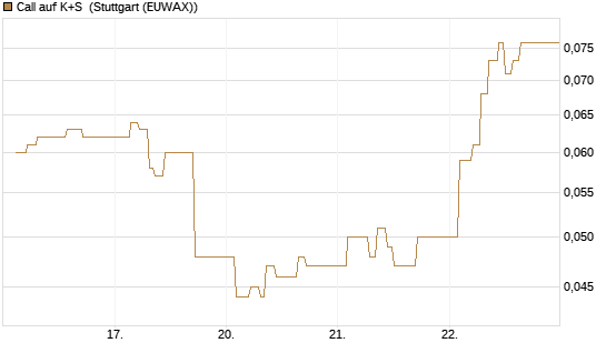 Call auf K+S [Vontobel] Chart