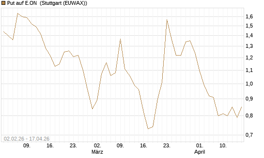 Put auf E.ON [Vontobel] Chart