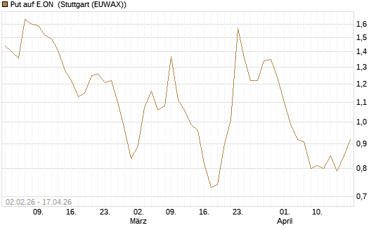 Put auf E.ON [Vontobel] Chart