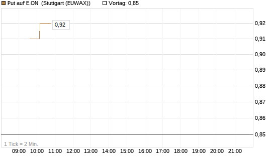 Put auf E.ON [Vontobel] Chart