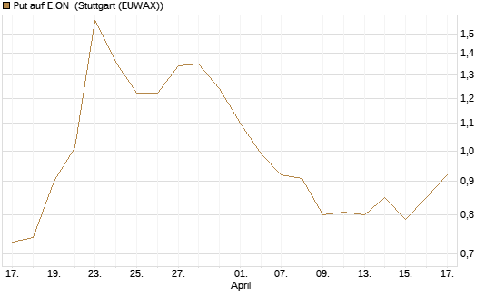 Put auf E.ON [Vontobel] Chart