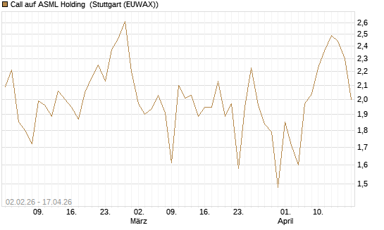 Call auf ASML Holding [Vontobel] Chart