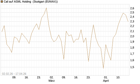 Call auf ASML Holding [Vontobel] Chart