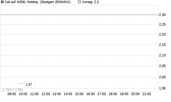 Call auf ASML Holding [Vontobel] Chart