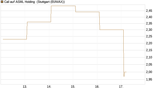 Call auf ASML Holding [Vontobel] Chart