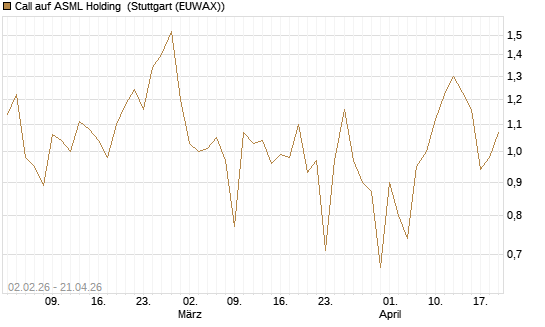 Call auf ASML Holding [Vontobel] Chart