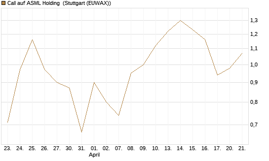 Call auf ASML Holding [Vontobel] Chart