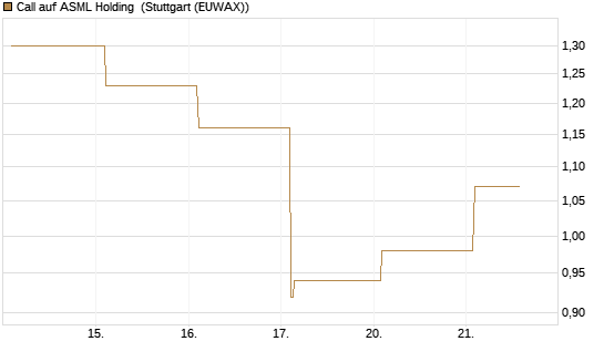 Call auf ASML Holding [Vontobel] Chart