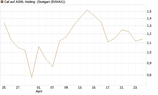 Call auf ASML Holding [Vontobel] Chart