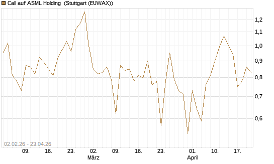 Call auf ASML Holding [Vontobel] Chart