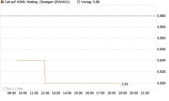 Call auf ASML Holding [Vontobel] Chart